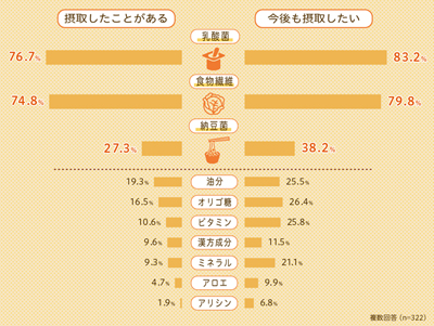 便秘対策として積極的に摂取したことがある成分は何ですか?また今後も摂取したいと思う成分は何ですか?