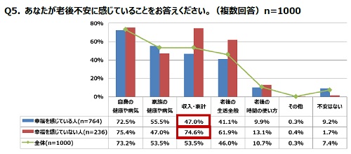 老後不安に感じていること