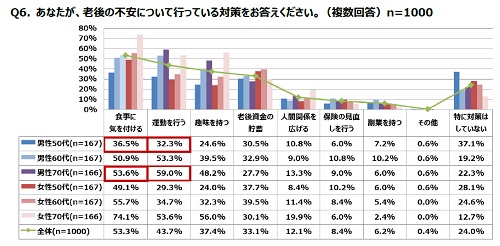 老後の不安に対する対策