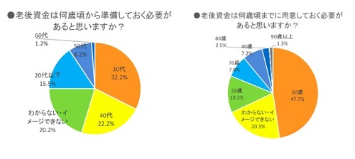 老後資金の準備期間は何歳～何歳まで？
