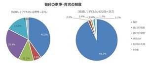 働く父親6割が「どちらかというと仕事を優先している」と回答