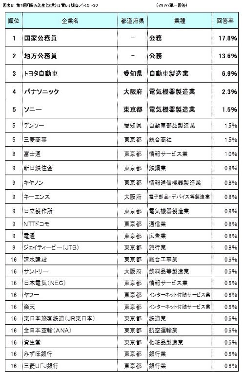 うらやましい勤め先ランキング 1位は 民間企業1位はトヨタ マイナビニュース