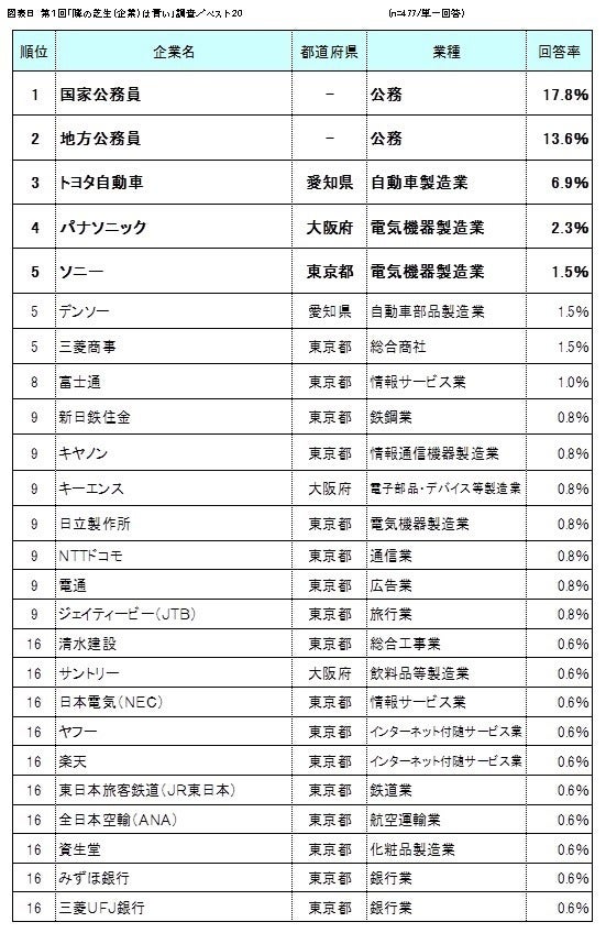 うらやましい勤め先ランキング 1位は 民間企業1位はトヨタ マイナビニュース