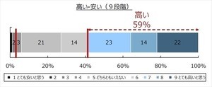 スマホユーザー3割が「料金が高い」