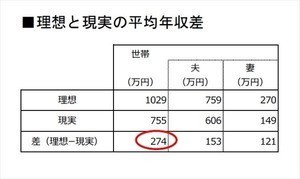 子育て世帯、理想の世帯年収は1,029万円 - 現実は?