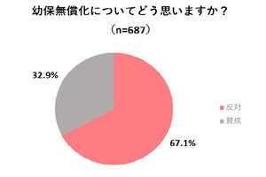 幼保無償化に向け、保育士・幼稚園教諭が不安に思っていることは?