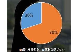 日帰り出張は「できれば避けたい」と回答した人の割合は?