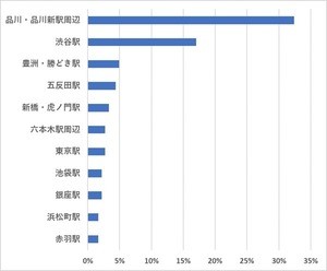 10年後に不動産価値が上がりそうな都内の駅、1位は?