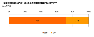 「20代の頃と比べて3kg以上体重の増減はありましたか?」