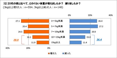 体重増減の割合