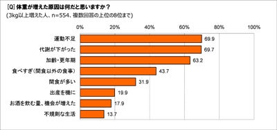 代からの体重増加 40代の7割が実感 原因トップ3は マイナビニュース