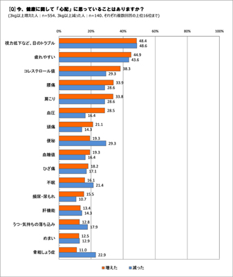 健康に対しての今の悩みは?