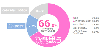 学び直しをしたいと思いますか