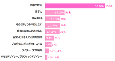 学びなおしをしたジャンルは?