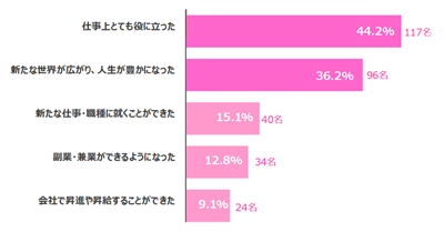 学びなおしが与えた影響