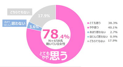 学びなおしやキャリアアップ・自己啓発のために会社の制度や支援は必要だと思いますか