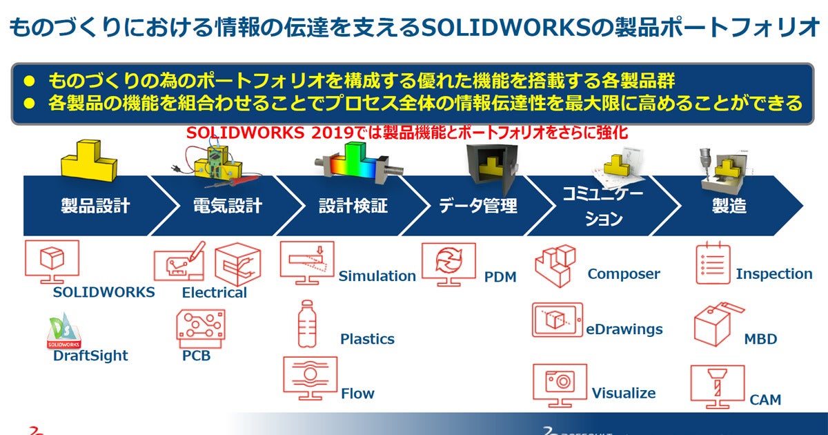 ダッソー 3d設計開発ソリューションの最新版 Solidworks 19 を発表 Tech