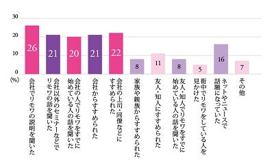 リモートワークで働く女性の三大お悩みとは マイナビニュース