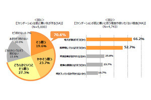 「ファンデで肌が呼吸できなくなる」は本当? 資生堂の実証実験の結果は……