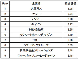 「20代が働きやすい企業ランキング」、2位は「ヤフー」 - 1位は?