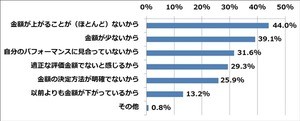 中小企業社員、3人に2人が「月給額に不満」