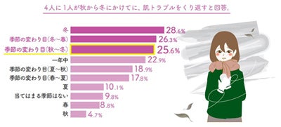 毎年繰り返す肌トラブル 最も多いものは マイナビニュース