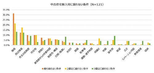 中古住宅購入時に譲れない条件