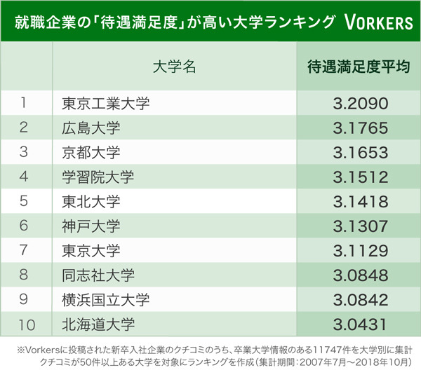 本当に良い就職をしている大学ランキング 2位は東京大学 1位は マイナビニュース