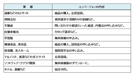 「コンバージョン」の意味は? - 具体的な例を紹介【ビジネス用語】