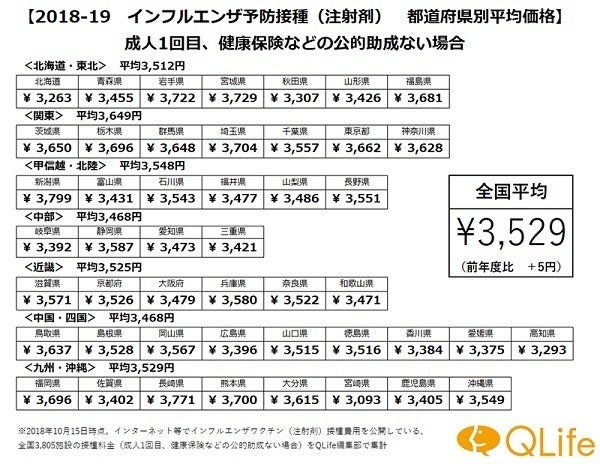 インフルエンザの予防接種費用は平均3 529円 マイナビニュース