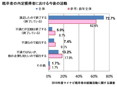 既卒者の内定獲得者における今後の活動