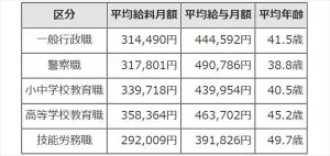 東京都職員の給与、一般行政職は平均44万4,592円