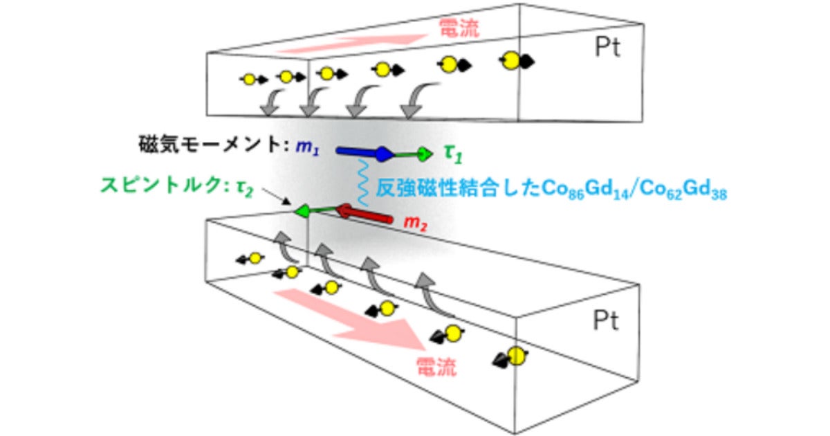 東北大と京大 反強磁性体を用いたスピントルク磁気メモリを実証 Tech