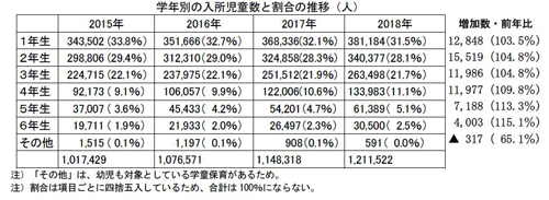 学童保育の待機児童数は1万6,957人 - 東京、埼玉など都市部に集中