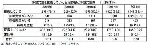 学童保育の待機児童数は1万6,957人 - 東京、埼玉など都市部に集中