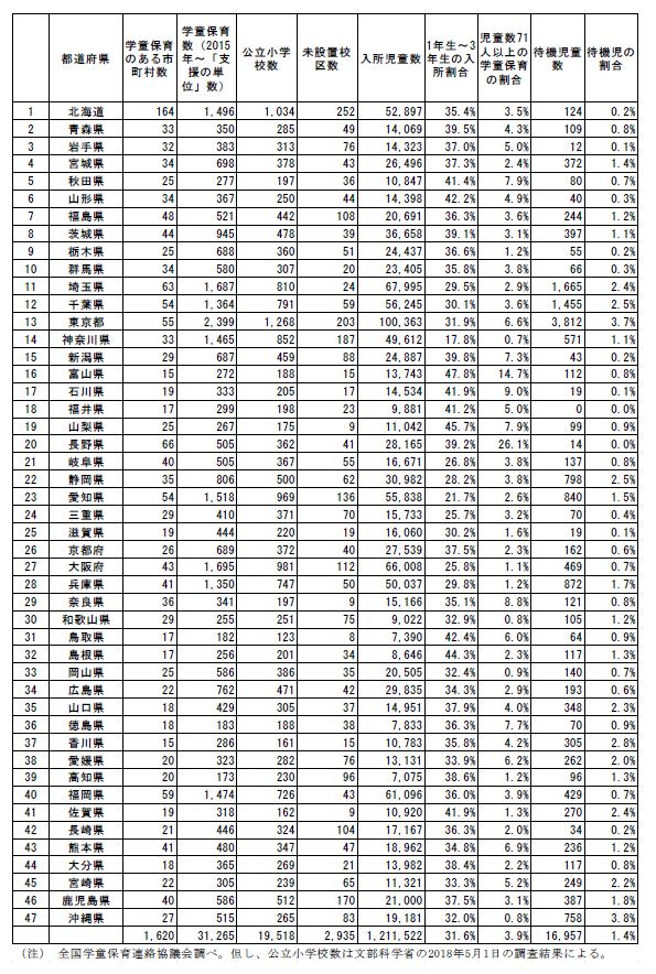 学童保育の待機児童数は1万6,957人 - 東京、埼玉など都市部に集中