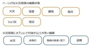 水害への備えは大丈夫? 住宅への保険を再チェック!