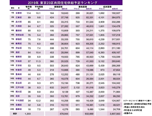 東京23区共同住宅供給予定ランキング