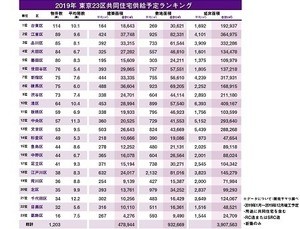 東京23区の共同住宅供給予定ランキング、1位は? - 2位江東区