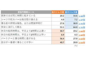 ストレスが少ない女性が心がける睡眠ルールとは?