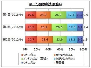 平日の朝「ゆとりがない」が28.7% - 支度が終わるまでの時間は?