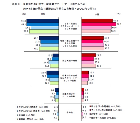 長寿化が進む中で、配偶者やパートナーに求めるもの