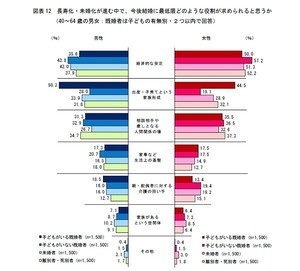 人生100年時代、「結婚」に求めるものは?