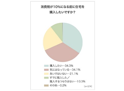 消費税が10%になる前に住宅を購入したいですか？