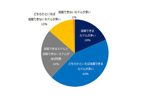 転職先で活躍できる人とできない人、それぞれの特徴は?