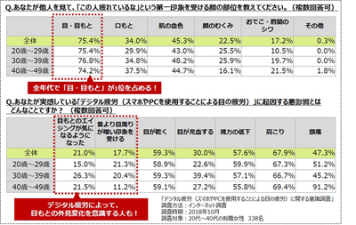 ã€Œãƒ‡ã‚¸ã‚¿ãƒ«ç–²åŠ´ã€ã«é–¢ã™ã‚‹ã‚¢ãƒ³ã‚±ãƒ¼ãƒˆçµæžœ