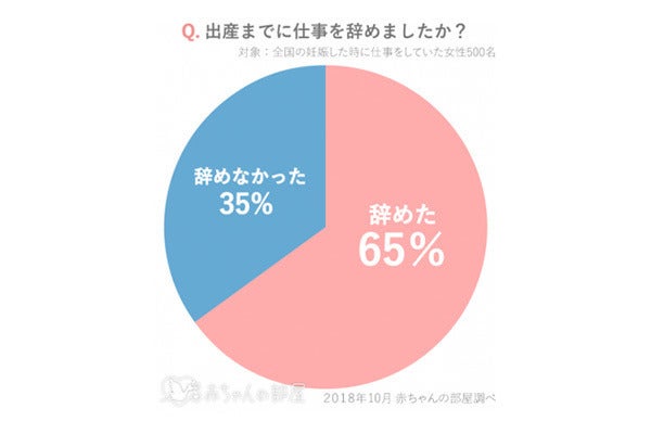 妊娠発覚後に仕事を続けた女性は 4 しかし出産までには65 が退職 マイナビニュース