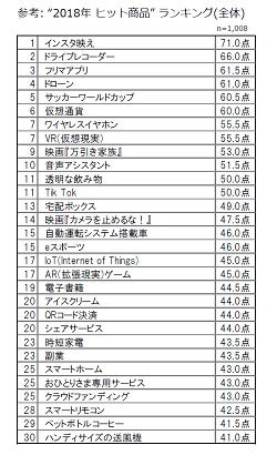 博報堂2019年ヒット予想ランキング1位は 2位ドローン マイナビニュース