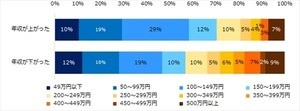 転職後、中高年の5割超が年収アップ - 必要な能力は?