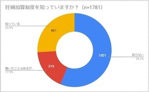 妊婦加算制度、妊婦の過半数が「知らない」と回答